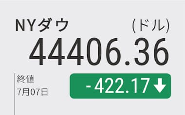 【株式・為替】NYダウ422ドル安、日本に関税通知　円は146円台に下落